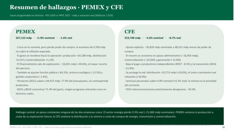 Negativo Para Pemex y CFE el Paquete Económico 2027: Ramses Pech